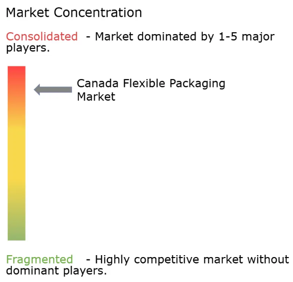 Canada Flexible Packaging Market Concentration Canada Flexible Packaging Market Concentration